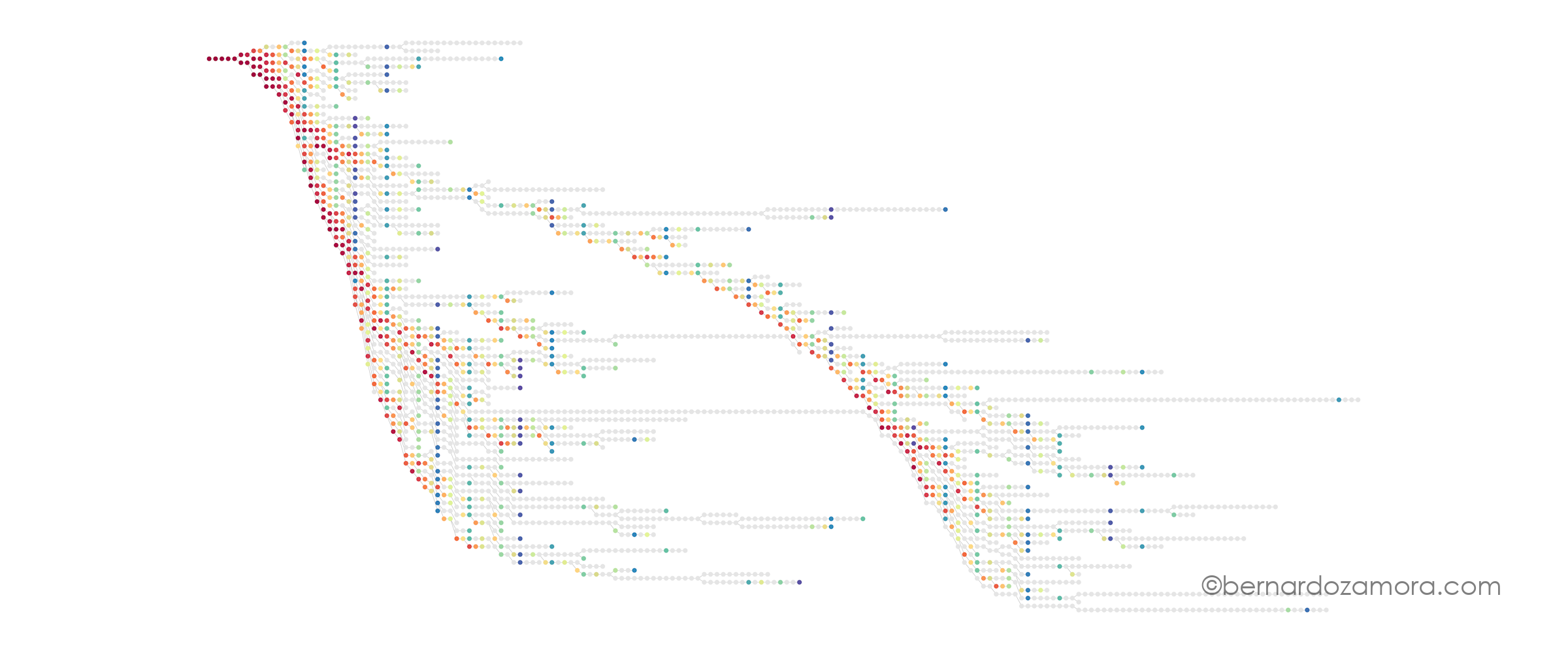 A directed graph visualization of the Collatz conjecture against a clean white background. The paths are constructed from small, densely arranged dots connected by light gray lines, forming a wide, branching tree structure that flows from left to right.